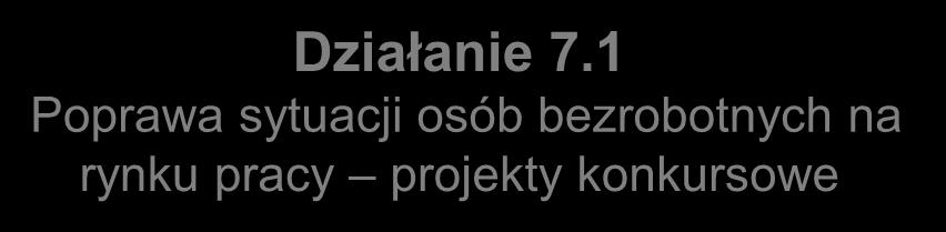 Działanie 7.1 Poprawa sytuacji osób bezrobotnych na rynku pracy projekty konkursowe Cele szczegółowe: 1.