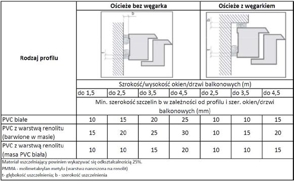 Okna i drzwi balkonowe powinny być zamontowane w płaszczyźnie równoległej do ściany z zachowaniem pionu i poziomu.