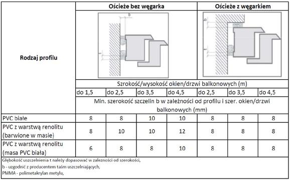 Luz montażowy określamy na podstawie powierzchni otworu a także koloru stolarki, która będzie w dalszej kolejności montowana.