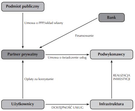 Dlaczego tak istotne jest właściwe przygotowanie projektu PPP?