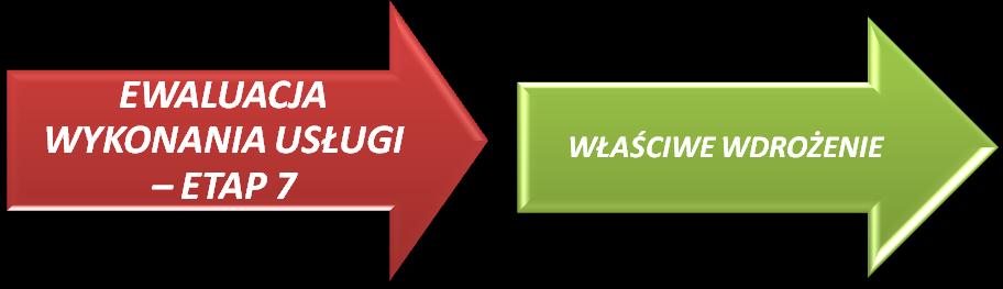 KROK 16.2.4. EWALUACJA WYKONANIA USŁUGI ETAP 7 Ewaluacja wykonania usługi, jest ostatnim etapem organizacji usług.