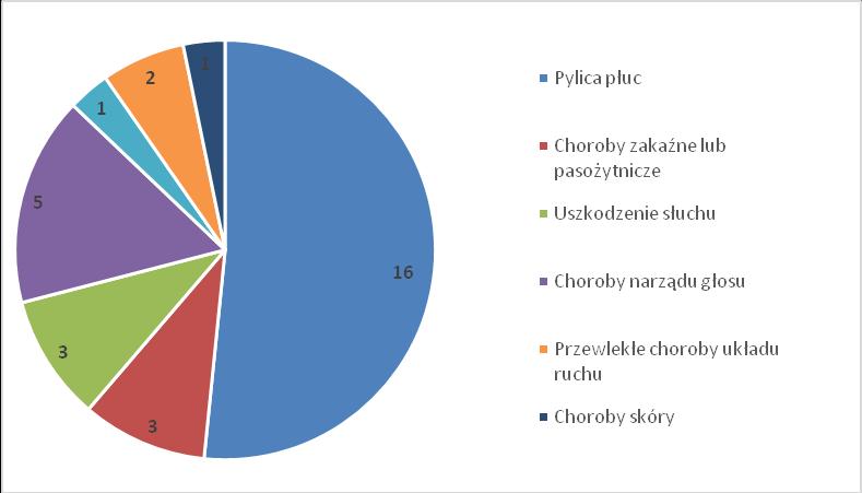 Analiza stwierdzonych chorób zawodowych w Katowicach w 2018 roku L.p. Choroba zawodowa 2015 2016 2017 2018 1. Pylica płuc 14 33 13 16 2. Choroby narządu głosu 1 4 4 5 3. Uszkodzenie słuchu 2 6 5 3 4.