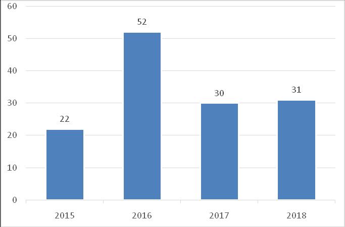 W okresie 2015-2018 w zakładach pracy na terenie Katowic stwierdzono łącznie 135 przypadków chorób zawodowych. Roczna liczba przypadków wykazywała znaczne wahania, a średnio wynosiła 34 przypadki.