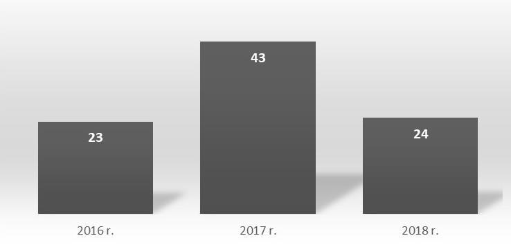 W przypadku obiektów biurowych przeznaczonych pod wynajem coraz częściej przedkładano dokumentacje projektowe uzgodnione przez rzeczoznawców ds.