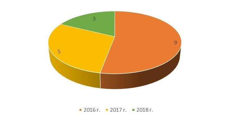 Wydano również 5 opinii w formie pisma dotyczące koncepcji oraz 3 decyzje dotyczące odstępstw od przepisów (usytuowanie wyrzutni powietrza na poziomie terenu) i 1 decyzję dotyczącą założenia