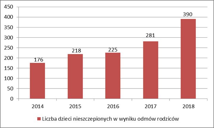 PPIS w Katowicach wystosowywał do rodziców wezwania do złożenia wyjaśnień, upomnienia zawierające wezwanie do wykonania obowiązku szczepień, tytuły wykonawcze i wnioski do wojewody o egzekucję