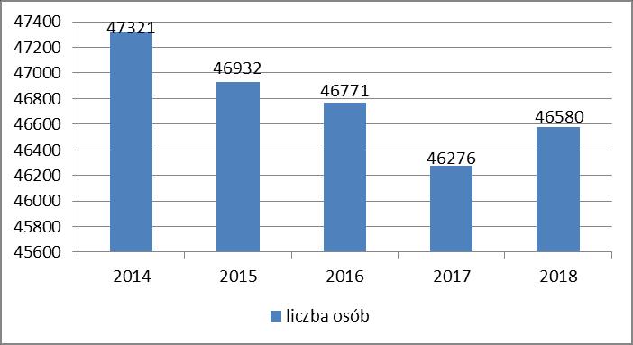 Liczba populacji 0-20.