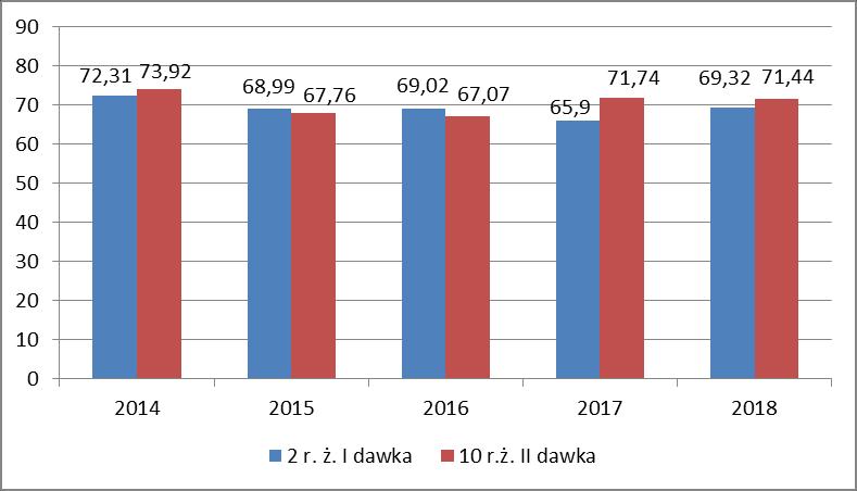 Obowiązkowe szczepienia p/odrze, śwince i różyczce Dane epidemiologiczne wskazują, że stosowanie szczepień w całej populacji eliminuje krążenie w środowisku wirusa wywołującego chorobę, przeciwko