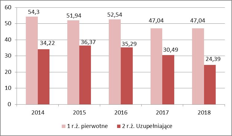 Procentowy udział dzieci w 1. i 2.