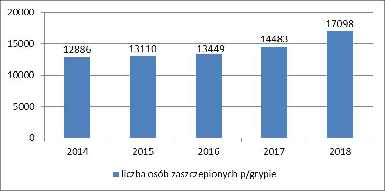 Liczba zaszczepionych p/pneumokokom w latach 2014-2018r.