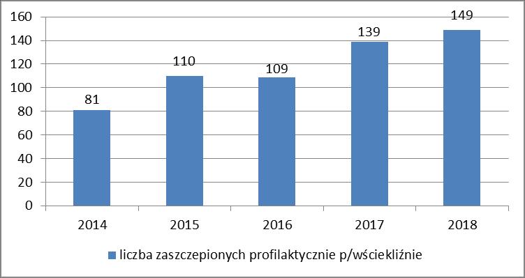 Szczepienia p/żółtej gorączce Liczba zaszczepionych p/żółtej gorączce w latach 2014-2018r.