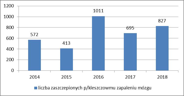 Liczba zaszczepionych p/kleszczowemu zapaleniu mózgu w latach 2014-2018r. Skutecznym sposobem zapobiegania kleszczowemu zapaleniu mózgu są szczepienia ochronne.