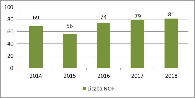 W 2018r. w okresie od września do listopada liczba zaszczepionych osób w wieku 65+ p/grypie wynosiła 5666 osób, a w całym 2017r. zaszczepiono 2184 osoby.