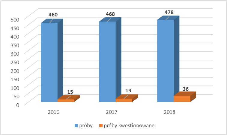 Porównanie ilości próbek żywności i przedmiotów użytku pobranych i kwestionowanych w latach 2016-2018.