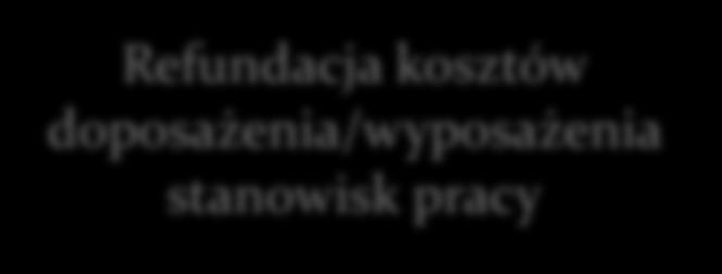 Refundacja kosztów wyposażenia lub doposażenia stanowiska pracy dla skierowanego bezrobotnego jest dokonywana na podstawie umowy cywilnoprawnej, zawartej pomiędzy Powiatowym Urzędem Pracy a