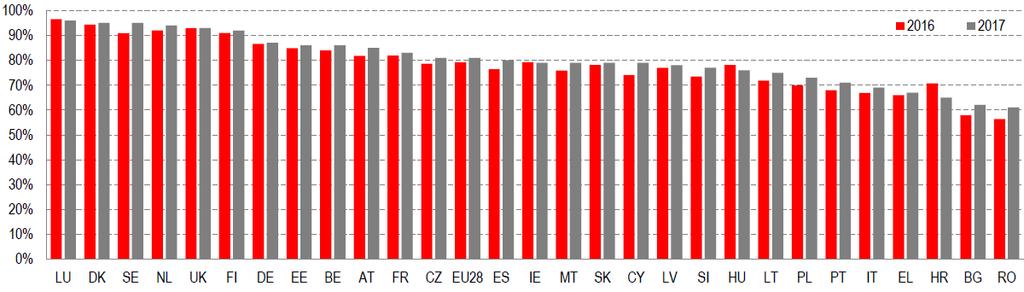 Regularne korzystanie z internetu (% osób korzystających z