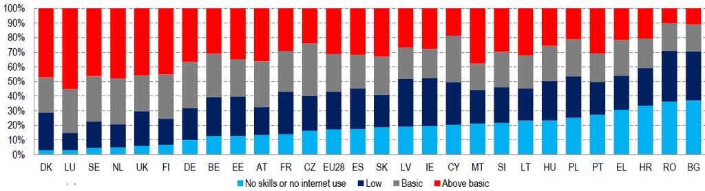 Digital skills of the EU population, 2017 (% of individuals, by skills level) Digital Competence dimensions