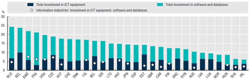Inwestycje w produkty sektora ICT, 2016 (jako % inwestycji niemieszkaniowych)