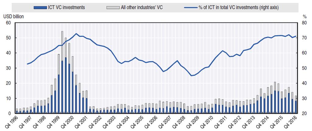 Inwestycje venture capital w USA (w mld