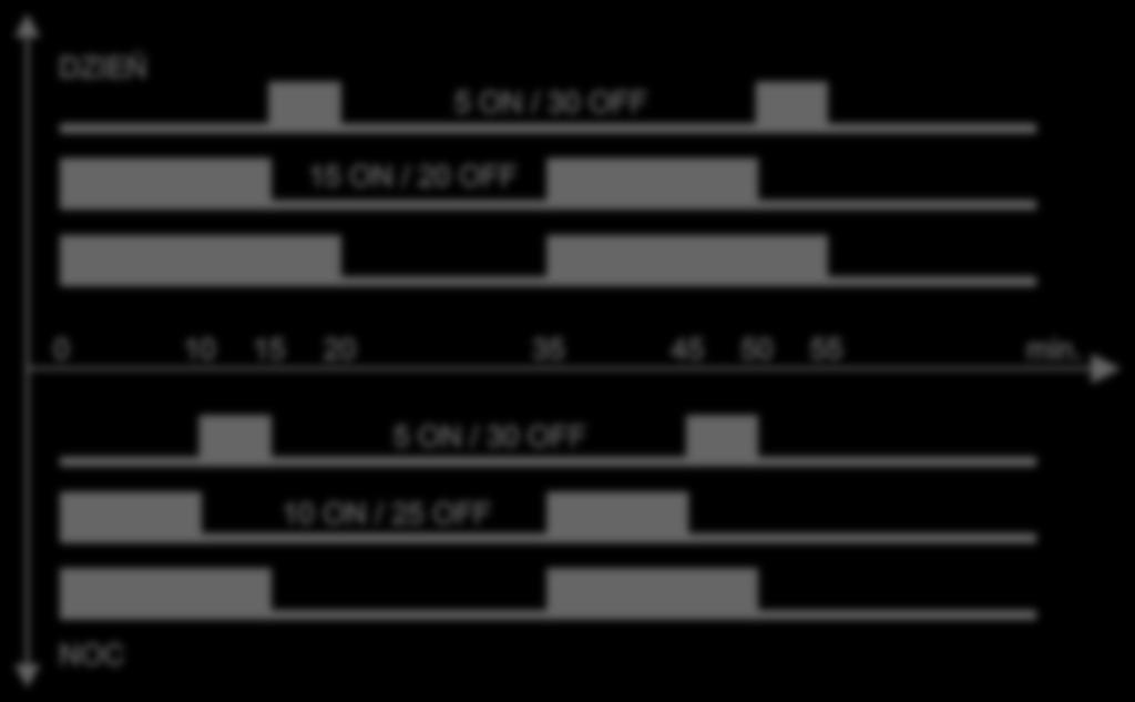 Rysunek 3 Domyślne cykle pracy: Dzień / Noc Domyślny (ustawiony fabrycznie) cykl pracy w porze dnia określonej jako dzień dla wyjścia P2 (zawór napowietrzający) wynosi 15 min. załączony / 20 min.