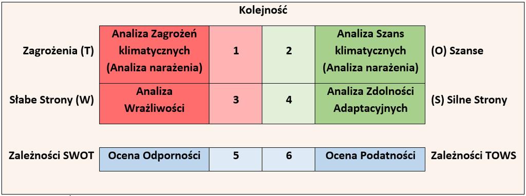 3.2. Analiza TOWS 16 Diagnoza stanu zmian klimatu i możliwości adaptowania się do nich Warszawy ma strukturę analizy TOWS, a poszczególne jej elementy posiadają nazwy własne, wynikające z