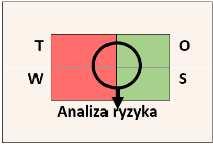 3.2.4. Analiza ryzyka W procesie adaptacji Warszawy do zmian klimatu niezbędne jest budowanie odporności na zidentyfikowane zagrożenia, w szczególności dla sektorów obarczonych wysoką podatnością.