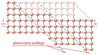 Modelowanie w skali krystalograficznej Mechanizmy odkształcenia