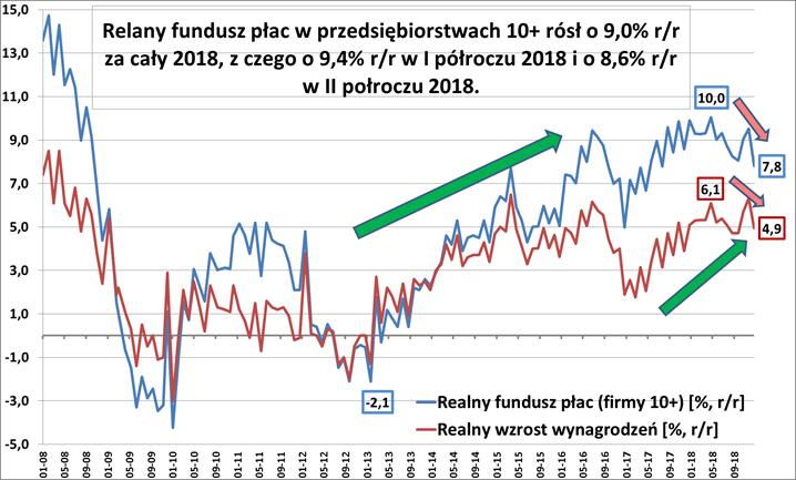 wydatki konsumentów stymulowane były poprawą na