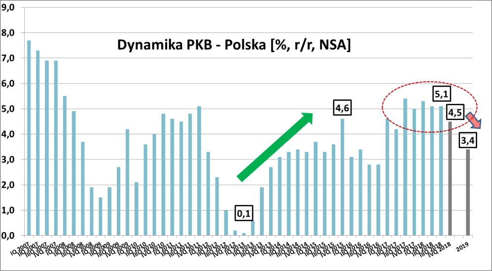 Dlatego w 2019 roku czeka nas stopniowe hamowanie dynamiki wzrostu gospodarczego Mamy zbilansowaną gospodarkę