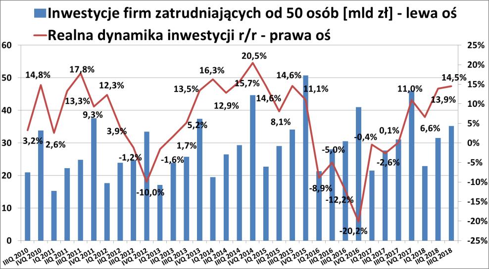 Wyraźnie przyspieszyły inwestycje publiczne, oczekujemy dobrego wyniku w obszarze maszyn Mamy coraz mocniejsze inwestycje publiczne (tak nakłady majątkowe samorządów, jak i inwestycje finansowane z