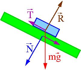 Tarcie-tarcie statyczne Siła działająca między dwoma powierzchniami nieruchomymi względem siebie, dociskanymi siłą N.