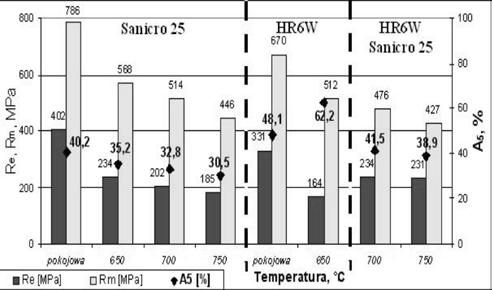 15614-1. Wyniki badań wytrzymałości na rozciąganie dla jednorodnych oraz niejednorodnych złączy spawanych Sanicro 25 + HR6W w temperaturze pokojowej i podwyższonej przedstawiono na rysunku 5.