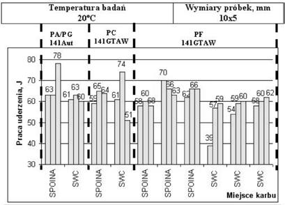 Ry 7 Wytrzymałość na pełzanie wybranych stopów żarowytrzymałych [11] i 7 Creep strength of selected high temperature alloys Ry 8 Wytrzymałość na pełzanie stopu HR6W w temperaturze 650 800ºC [12] i 8