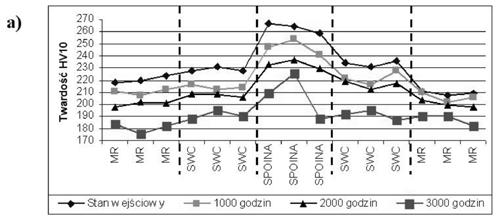 Rozkład twa do i Badania twardości wykonano metodą Vickersa z obciążeniem 10 kg, zgodnie z En 1043-1.