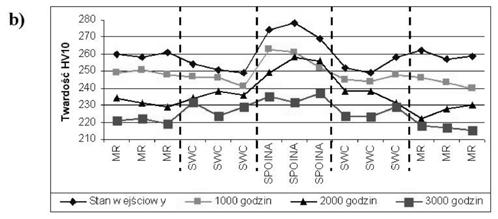 Badania twardości przeprowadzono w stanie wyjściowym oraz po długotrwałym wyżarzaniu w temperaturze 700ºC po 1 tys., 2 tys. oraz 3 tys. h.