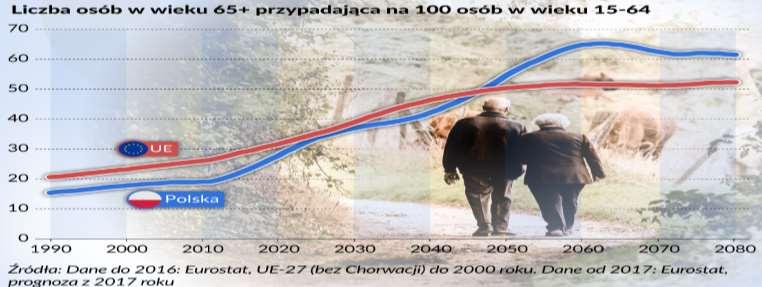 rosnący udział osób starszych w grupie Z punktu widzenia demografii starzenie się społeczeństw to ludności ogółem.