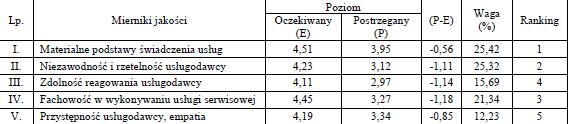 SERVQUAL: przykład Rybacki, P.