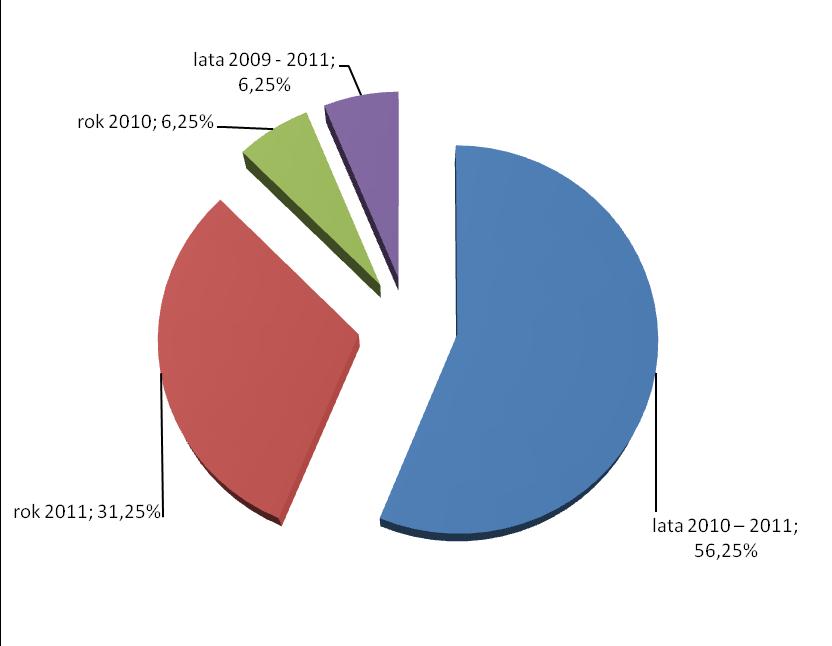 Wszystkie kontrole zrealizowane w 2011 r. prowadzone były na podstawie Zarządzenia nr 11 Ministra Spraw Wewnętrznych i Administracji z dnia 2 czerwca 2010 r.