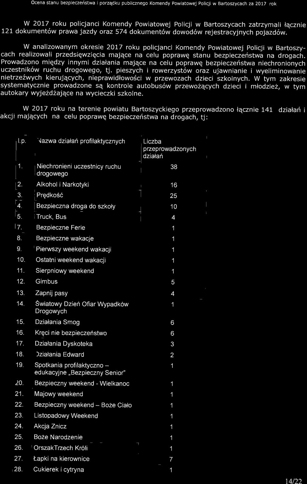 I.p. Nazwa działań profilaktycznych Liczba przeprowadzonych działań 1. Niechronieni uczestnicy ruchu 38 drogowego 2. Alkohol i Narkotyki 16 3. Prędkość 25 4. Bezpieczna droga do szkoły 10 5.