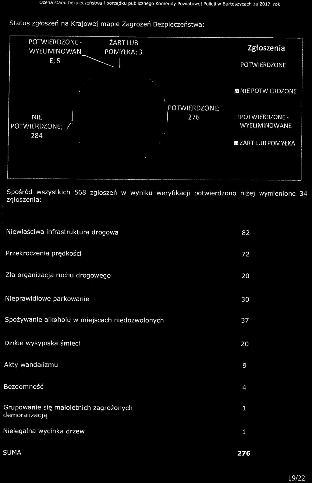 Nieprawidłowe parkowanie 30 Spożywanie alkoholu w miejscach niedozwolonych 37 Dzikie wysypiska śmieci 20 Akty