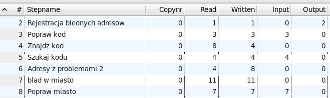 Zapiszmy zatem naszą transformację jako OczyszczanieAdresow-shop2 w katalogu /wypozyczalnie/data_cleaner, dokonajmy stosownych poprawek (wspomnianych wyżej) a następnie, gdy transformacja będzie już