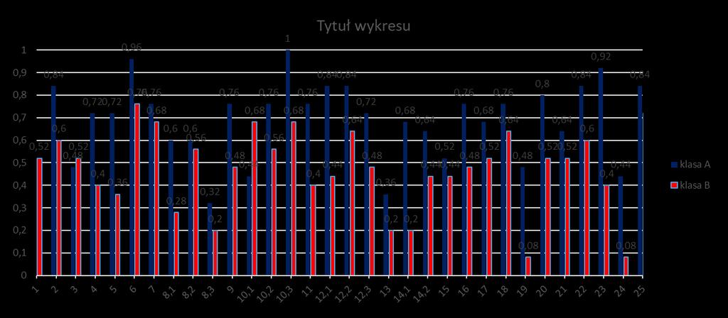 Wyniki egzaminu