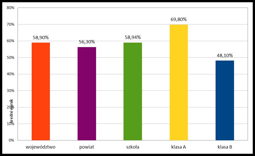 Wyniki egzaminu gimnazjalnego arkusz