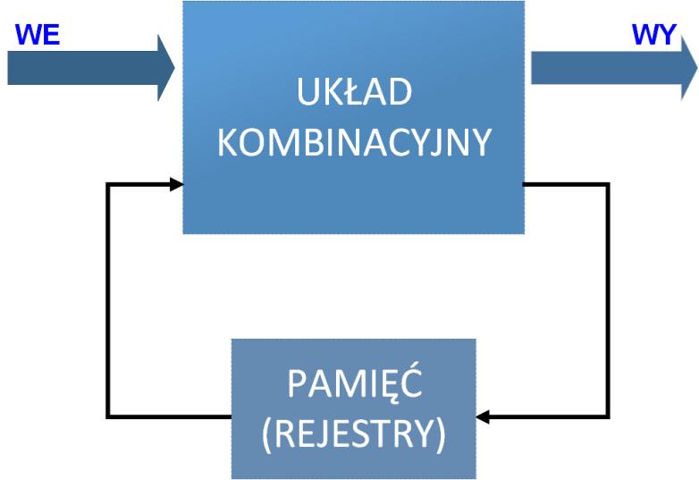 Układy sekwencyjne Architektura układów FPGA wymusza na konstruktorach tworzenie projektów synchronicznych, co jest jedynym sposobem na zagwarantowanie ich stabilnej pracy w pełnym zakresie