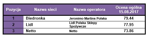 W formacie dyskontów dwoma liderami są Biedronka i Lidl, znajdujące się na drugim i trzecim miejscu w łącznej klasyfikacji Rankingu.