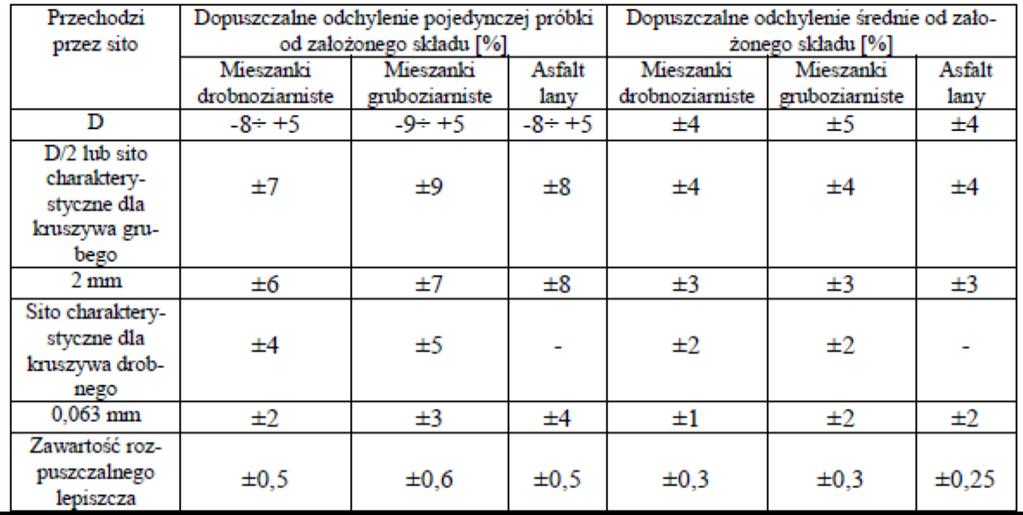 Odchylenia stosowane w ocenie zgodności produkcji wg tab.50 WT-2. 6.3.3. Minimalna częstość badań w ramach ZKP wg tab. 52 WT-2 dla kategorii Y. 6.3.4.