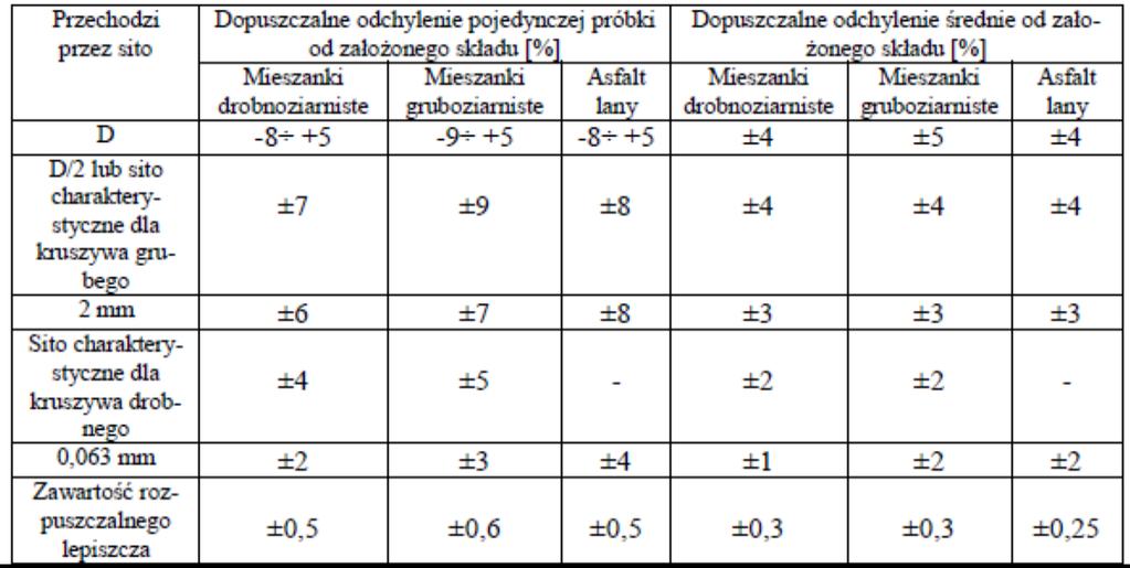 Odchylenia stosowane w ocenie zgodności produkcji wg tab.50 WT-2. 6.3.3. Minimalna częstość badań w ramach ZKP wg tab. 52 WT-2 dla kategorii Y. 6.3.4.