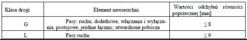 Wartość IRI oblicza się dla odcinków o długości 50 m.