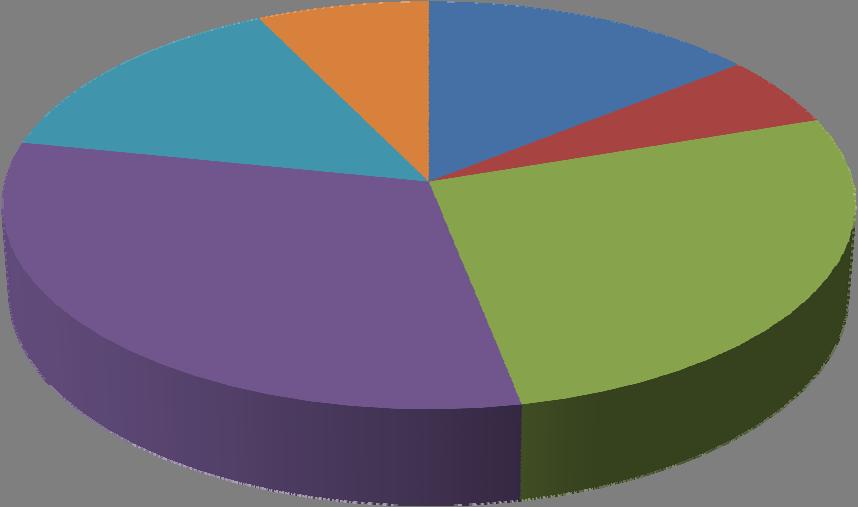 15% 7% 14% 6% Zmiana klimatu Odnawialne źródła energii Gospodarka wodna Różnorodność biologiczna 31% 27% Restrukturyzacja sektora mleczarskiego Infrastruktura szerokopasmowa Źródło: Tabela 2 z