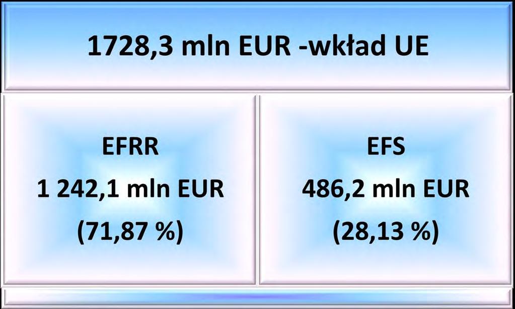 Budżet Programu